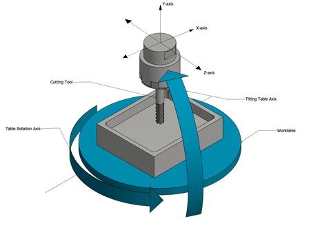 5 axis machining diagram